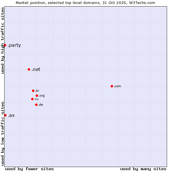 Market position of .net (Network providers) vs. .ax (Aland Islands) vs. .party (Party)