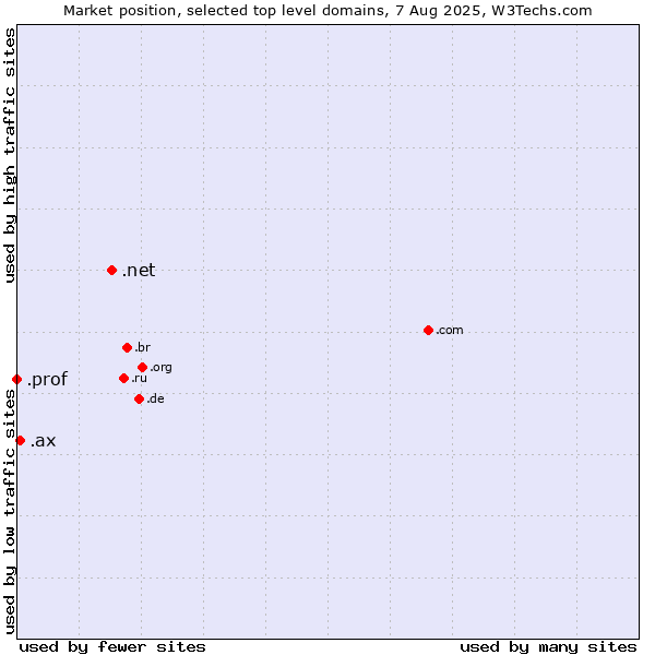 Market position of .net (Network providers) vs. .ax (Aland Islands) vs. .prof (Short for professor)