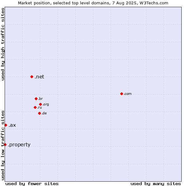 Market position of .net (Network providers) vs. .ax (Aland Islands) vs. .property (Property)