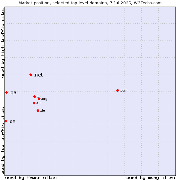 Market position of .net (Network providers) vs. .qa (Qatar) vs. .ax (Aland Islands)