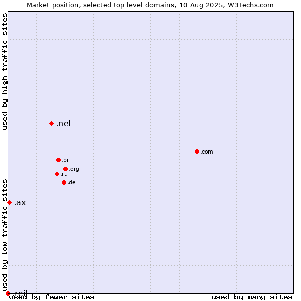 Market position of .net (Network providers) vs. .ax (Aland Islands) vs. .reit (Real Estate Investment Trusts)