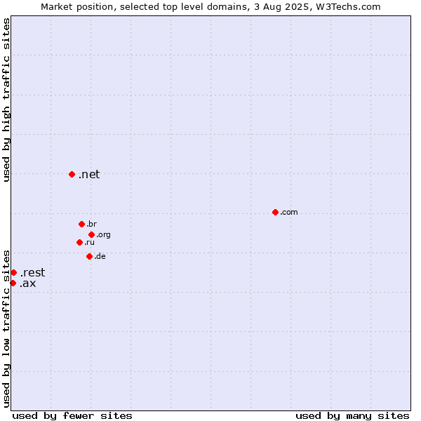 Market position of .net (Network providers) vs. .rest (Restaurant industry) vs. .ax (Aland Islands)