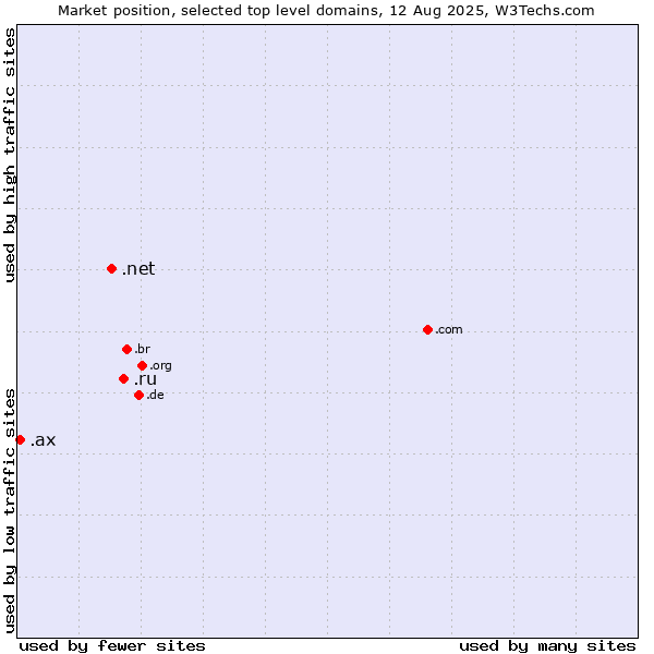 Market position of .ru (Russian Federation) vs. .net (Network providers) vs. .ax (Aland Islands)