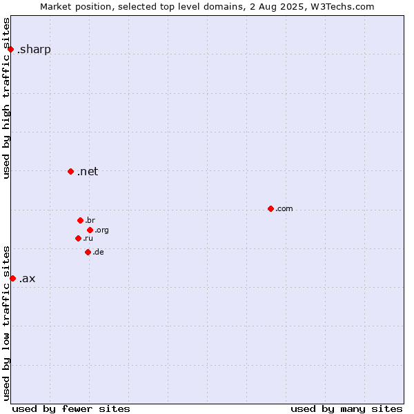 Market position of .net (Network providers) vs. .ax (Aland Islands) vs. .sharp (Sharp brand)