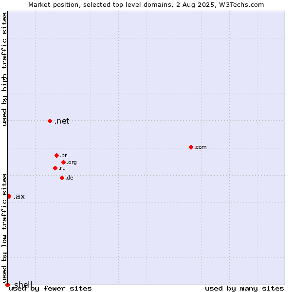 Market position of .net (Network providers) vs. .ax (Aland Islands) vs. .shell (Shell brand)