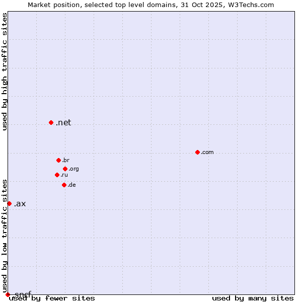 Market position of .net (Network providers) vs. .ax (Aland Islands) vs. .sncf (SNCF (Société Nationale des Chemins de Fer Français) brand)