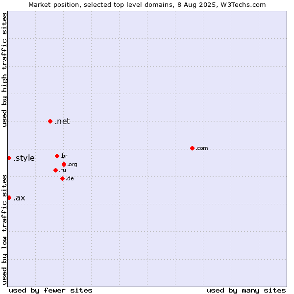 Market position of .net (Network providers) vs. .style (Style) vs. .ax (Aland Islands)