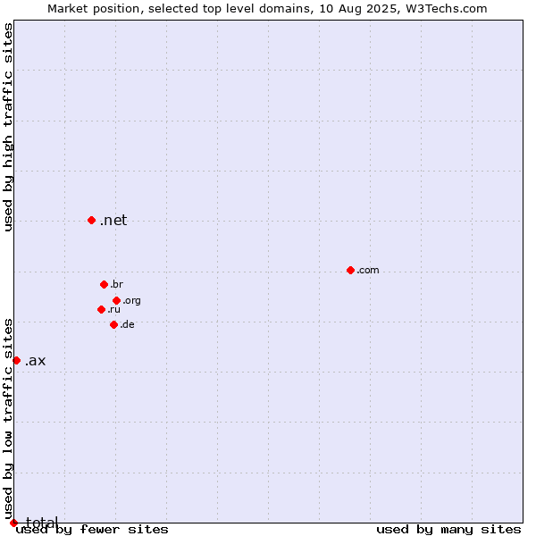 Market position of .net (Network providers) vs. .ax (Aland Islands) vs. .total (Total brand)