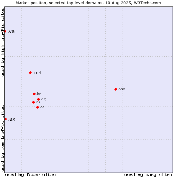 Market position of .net (Network providers) vs. .ax (Aland Islands) vs. .va (Holy See (Vatican City State))