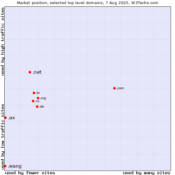 Market position of .net (Network providers) vs. .ax (Aland Islands) vs. .wang (Wăng, Chinese 网 for web)
