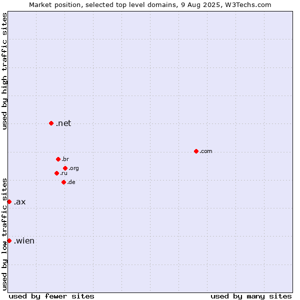 Market position of .net (Network providers) vs. .wien (City of Vienna (Wien), Austria) vs. .ax (Aland Islands)