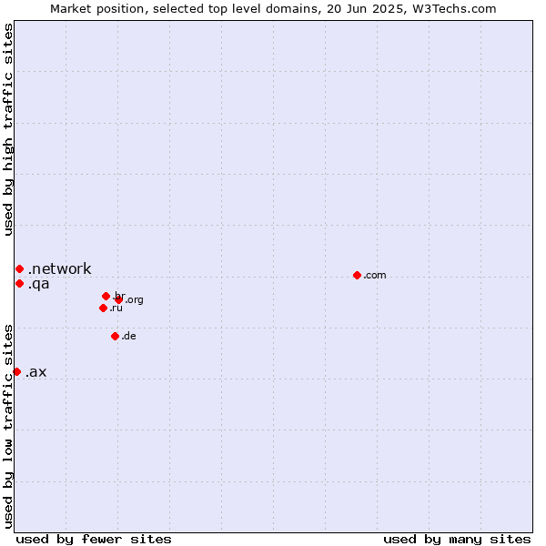 Market position of .network (Network) vs. .qa (Qatar) vs. .ax (Aland Islands)