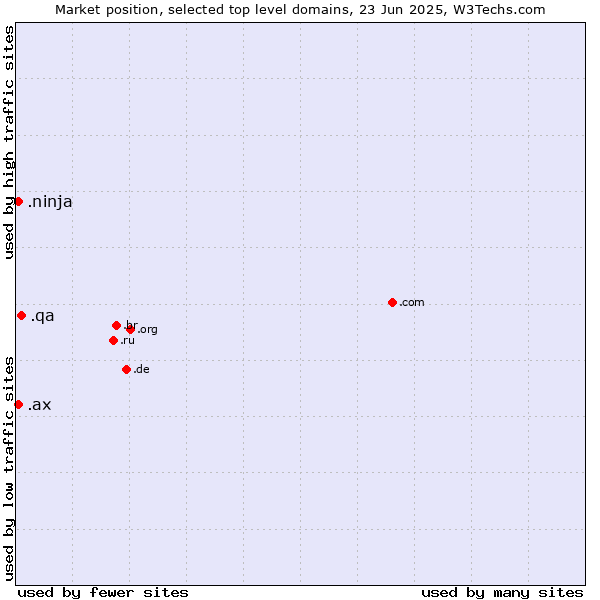 Market position of .qa (Qatar) vs. .ninja (Ninja) vs. .ax (Aland Islands)