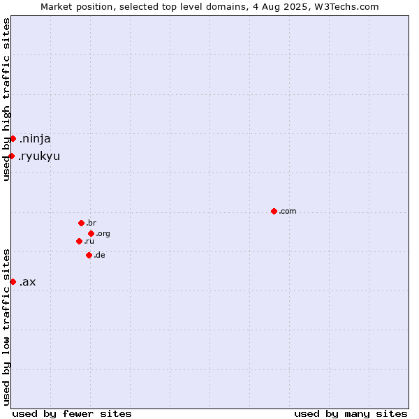 Market position of .ninja (Ninja) vs. .ax (Aland Islands) vs. .ryukyu (Ryukyu, region of Okinawa, Japan)
