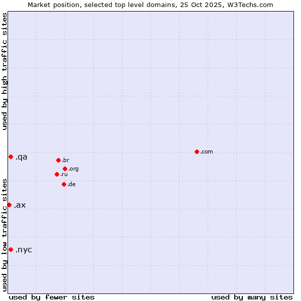 Market position of .nyc (City of New York, USA) vs. .qa (Qatar) vs. .ax (Aland Islands)