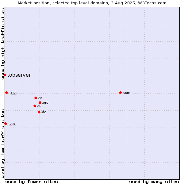 Market position of .qa (Qatar) vs. .ax (Aland Islands) vs. .observer (Observer brand)