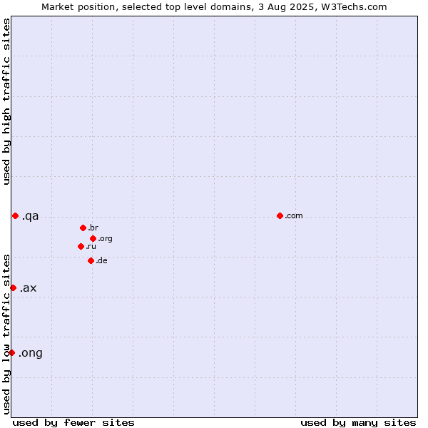 Market position of .qa (Qatar) vs. .ax (Aland Islands) vs. .ong (Abbreviation for non-government organizations in several languages)