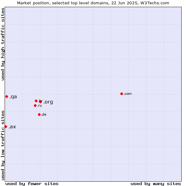 Market position of .org (Organizations) vs. .qa (Qatar) vs. .ax (Aland Islands)