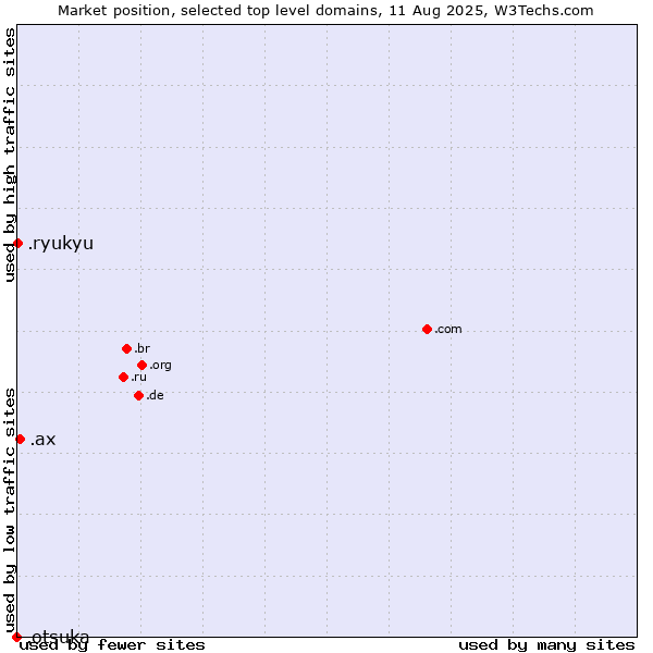 Market position of .ax (Aland Islands) vs. .ryukyu (Ryukyu, region of Okinawa, Japan) vs. .otsuka (Otsuka Holdings brand)