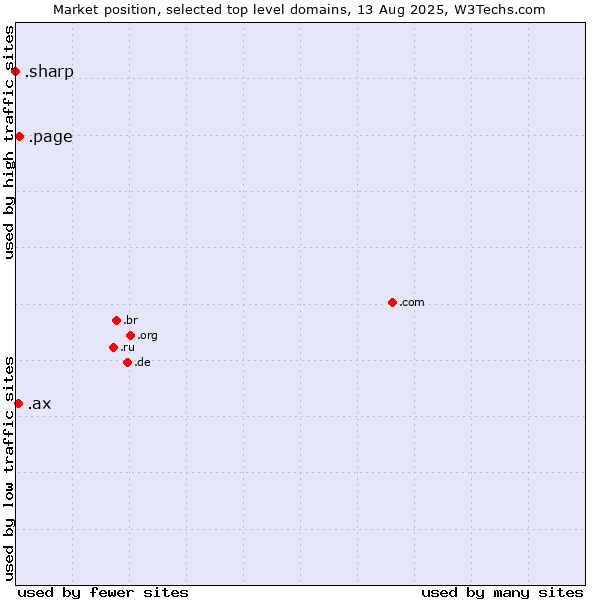 Market position of .page (Page) vs. .ax (Aland Islands) vs. .sharp (Sharp brand)