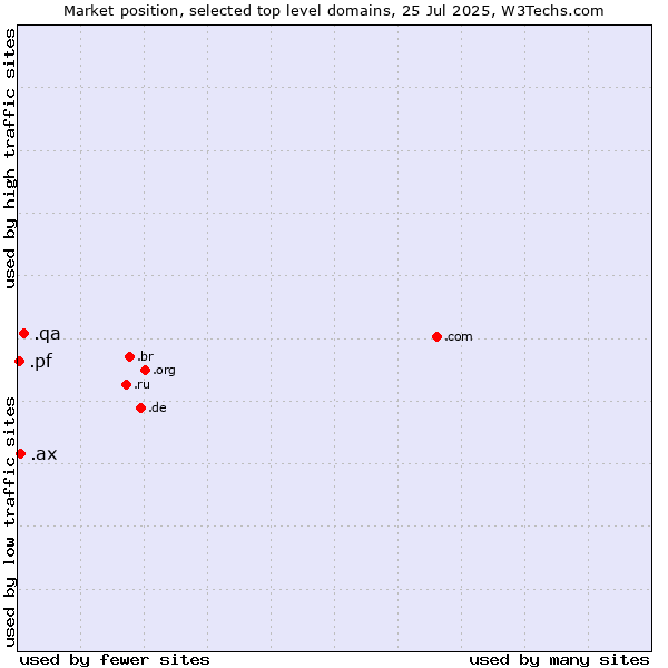 Market position of .qa (Qatar) vs. .ax (Aland Islands) vs. .pf (French Polynesia)
