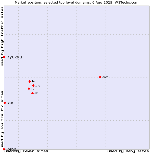 Market position of .ax (Aland Islands) vs. .ryukyu (Ryukyu, region of Okinawa, Japan) vs. .ping (Ping)