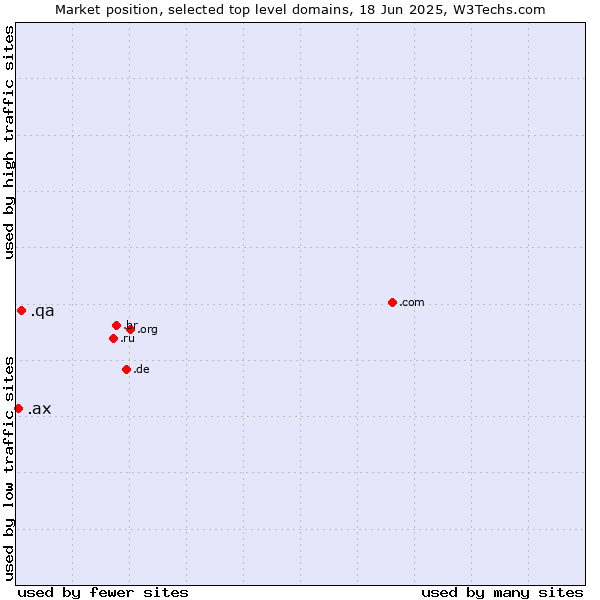 Market position of .qa (Qatar) vs. .ax (Aland Islands)