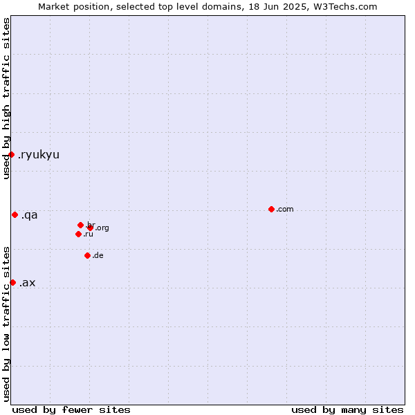 Market position of .qa (Qatar) vs. .ax (Aland Islands) vs. .ryukyu (Ryukyu, region of Okinawa, Japan)