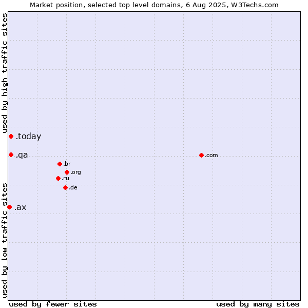 Market position of .today (Today) vs. .qa (Qatar) vs. .ax (Aland Islands)