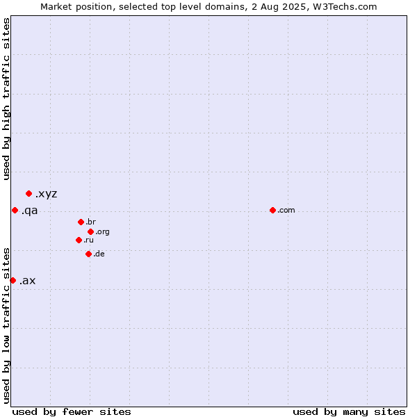 Market position of .xyz (XYZ) vs. .qa (Qatar) vs. .ax (Aland Islands)
