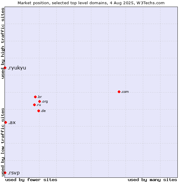 Market position of .ax (Aland Islands) vs. .ryukyu (Ryukyu, region of Okinawa, Japan) vs. .rsvp (RSVP (French 