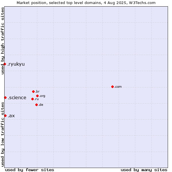 Market position of .ax (Aland Islands) vs. .science (Science) vs. .ryukyu (Ryukyu, region of Okinawa, Japan)