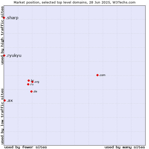 Market position of .ax (Aland Islands) vs. .ryukyu (Ryukyu, region of Okinawa, Japan) vs. .sharp (Sharp brand)