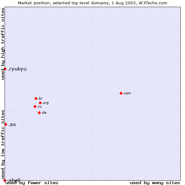 Market position of .ax (Aland Islands) vs. .ryukyu (Ryukyu, region of Okinawa, Japan) vs. .shell (Shell brand)