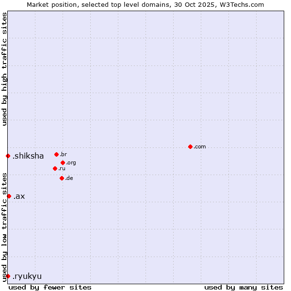 Market position of .ax (Aland Islands) vs. .shiksha (Hindi for education) vs. .ryukyu (Ryukyu, region of Okinawa, Japan)