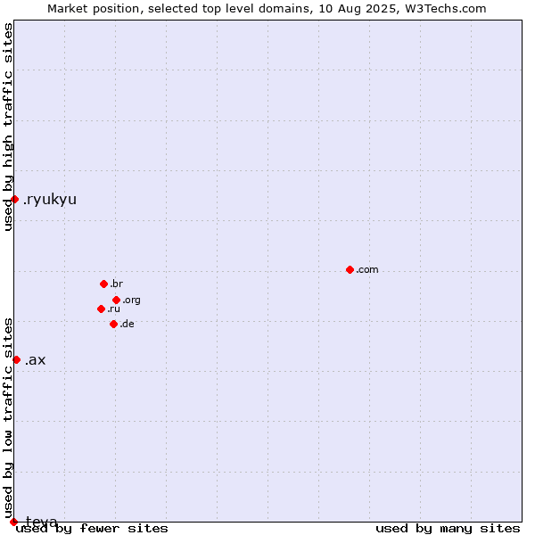 Market position of .ax (Aland Islands) vs. .ryukyu (Ryukyu, region of Okinawa, Japan) vs. .teva (Teva Pharmaceutical brand)