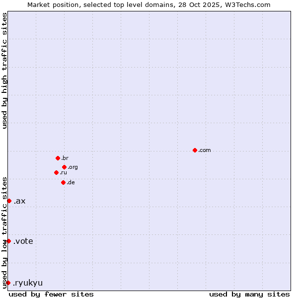 Market position of .ax (Aland Islands) vs. .vote (Vote) vs. .ryukyu (Ryukyu, region of Okinawa, Japan)