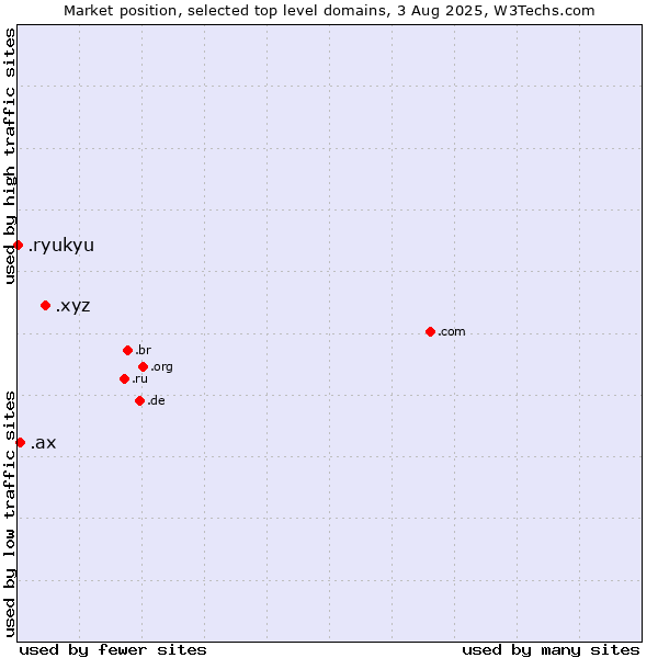 Market position of .xyz (XYZ) vs. .ax (Aland Islands) vs. .ryukyu (Ryukyu, region of Okinawa, Japan)