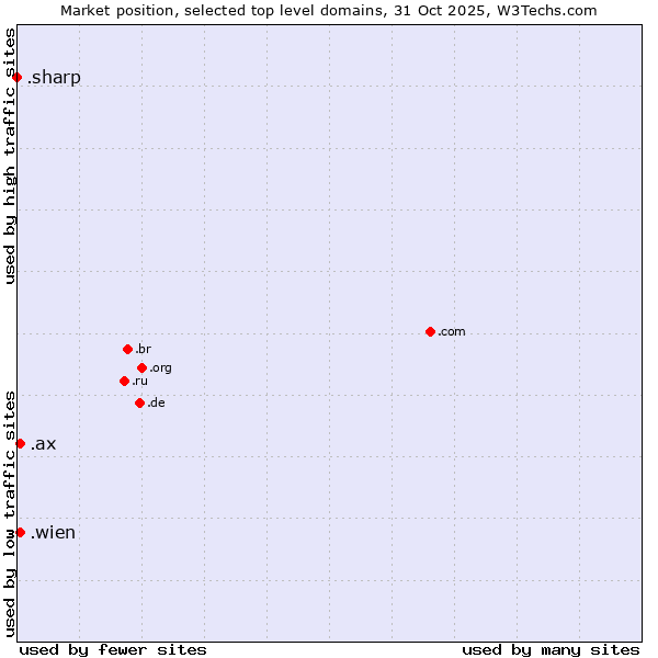 Market position of .wien (City of Vienna (Wien), Austria) vs. .ax (Aland Islands) vs. .sharp (Sharp brand)