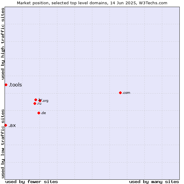 Market position of .tools (Tools) vs. .ax (Aland Islands)