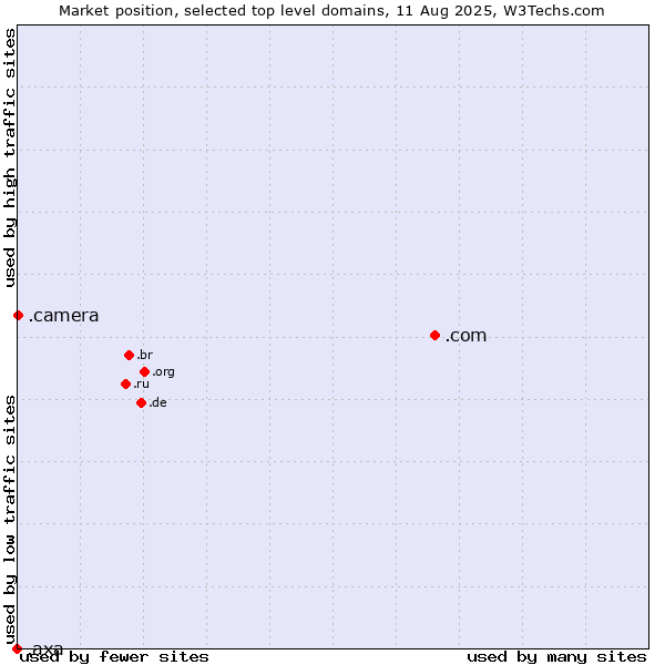 Market position of .com (Commercial entities) vs. .camera (Photography equipment) vs. .axa (AXA brand)