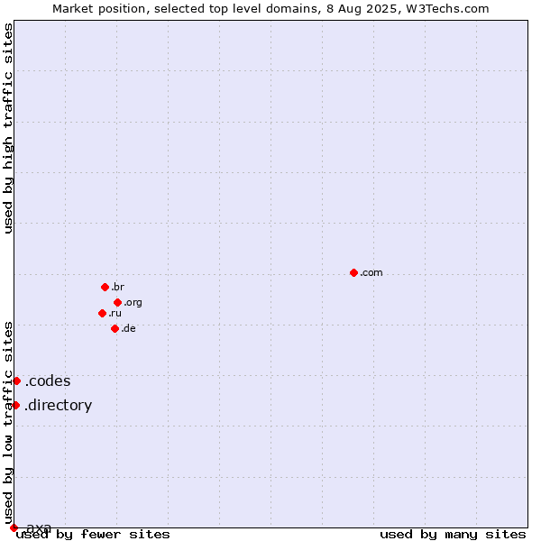 Market position of .codes (Codes) vs. .directory (Directory) vs. .axa (AXA brand)