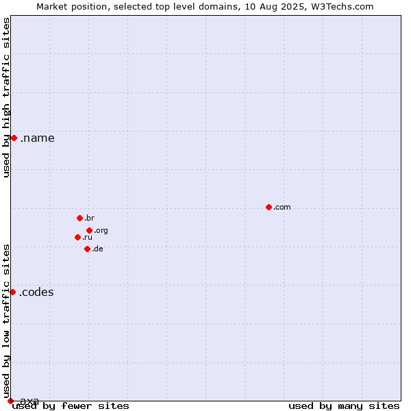 Market position of .name (Individuals) vs. .codes (Codes) vs. .axa (AXA brand)