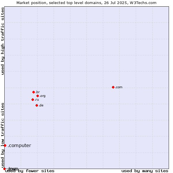 Market position of .computer (Computer industry) vs. .axa (AXA brand) vs. .java (Java programming language)