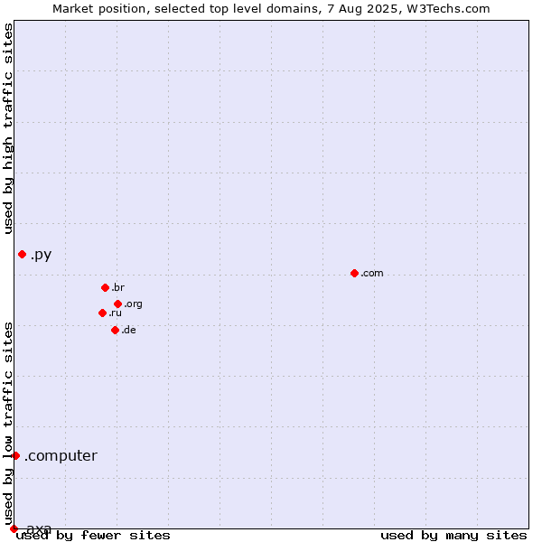 Market position of .py (Paraguay) vs. .computer (Computer industry) vs. .axa (AXA brand)