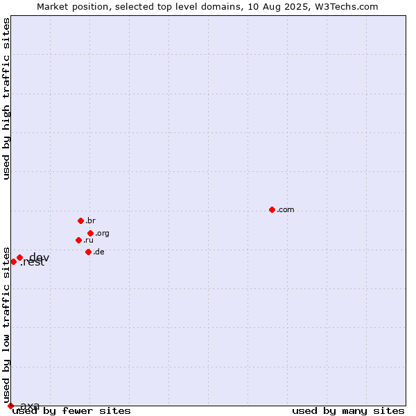 Market position of .dev (Dev, projects in development) vs. .rest (Restaurant industry) vs. .axa (AXA brand)