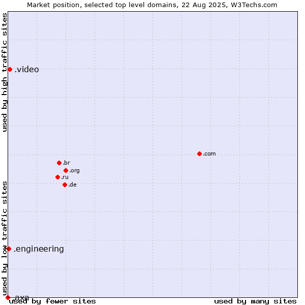 Market position of .video (Video) vs. .engineering (Engineering) vs. .axa (AXA brand)