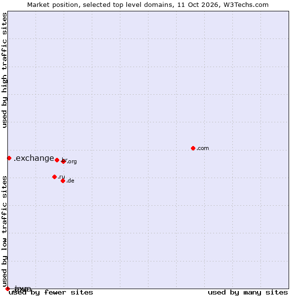 Market position of .exchange (Exchange) vs. .axa (AXA brand) vs. .java (Java programming language)