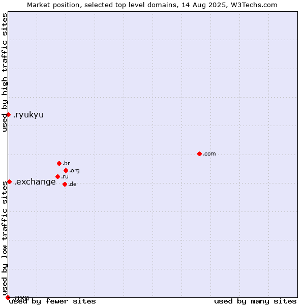 Market position of .exchange (Exchange) vs. .ryukyu (Ryukyu, region of Okinawa, Japan) vs. .axa (AXA brand)