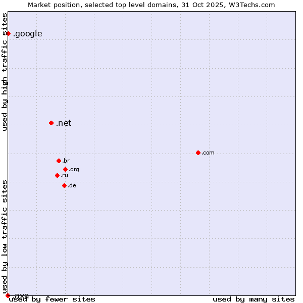 Market position of .net (Network providers) vs. .google (Google brand) vs. .axa (AXA brand)
